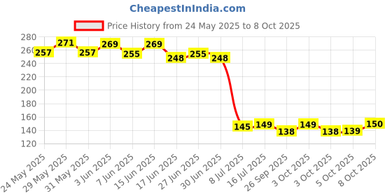 flipkart.com offyx Spice Set Plastic offyx Price History Graph from 24 May 2025 to 8 Oct 2025