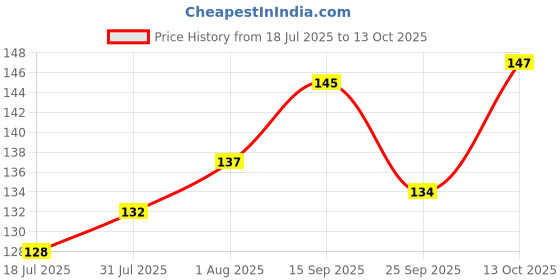 flipkart.com offyx Spice Set Plastic offyx Price History Graph from 18 Jul 2025 to 13 Oct 2025