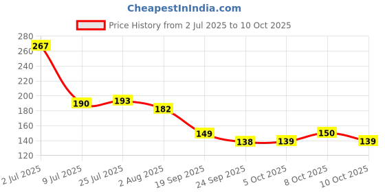 flipkart.com offyx Spice Set Plastic offyx Price History Graph from 2 Jul 2025 to 10 Oct 2025