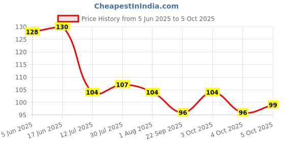 flipkart.com offyx Spice Set Plastic offyx Price History Graph from 5 Jun 2025 to 5 Oct 2025