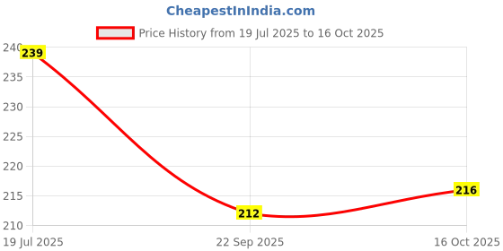 flipkart.com offyx Spice Set Plastic offyx Price History Graph from 19 Jul 2025 to 16 Oct 2025
