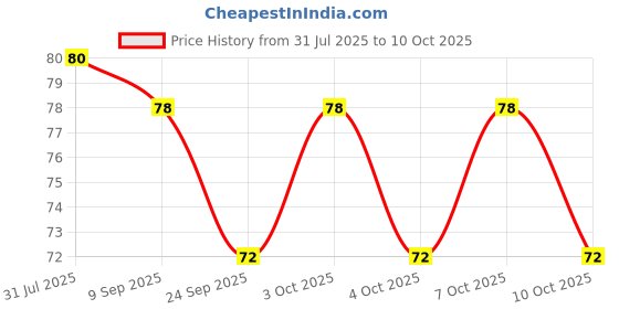 flipkart.com offyx Spice Set Plastic offyx Price History Graph from 31 Jul 2025 to 10 Oct 2025