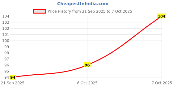 flipkart.com offyx Spice Set Plastic offyx Price History Graph from 21 Sep 2025 to 6 Oct 2025
