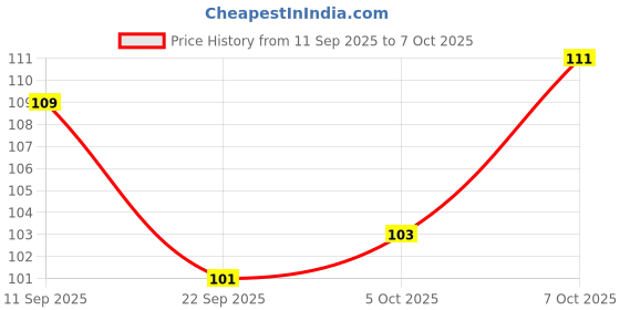 flipkart.com offyx Spice Set Plastic offyx Price History Graph from 11 Sep 2025 to 7 Oct 2025