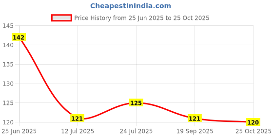flipkart.com offyx Stainless Steel Tea Cup Stainless Steel Coffee with Lid (300 ml) (Blue) Stainless Steel Coffee Mug offyx Price History Graph from 25 Jun 2025 to 25 Oct 2025