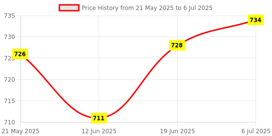 flipkart.com Ofifo Adjustable Dual Groove Red Stand for Desk Multi Device Holder Universal Dual Groove AntiSlip Stand Red 3-16 Inch Laptop Stand Price History Graph from 21 May 2025 to 6 Jul 2025