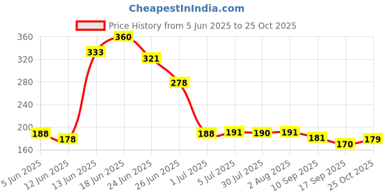 flipkart.com ofifo Leather Patch ofifo Price History Graph from 5 Jun 2025 to 25 Oct 2025