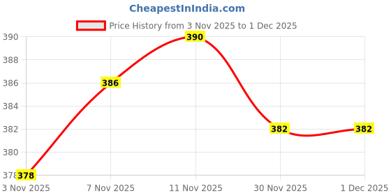 flipkart.com ofifo Medium Mouthguard Charcoal Black 16mm Thin Custom Molded Fit Slim Design Mouth Guard ofifo Price History Graph from 3 Nov 2025 to 1 Dec 2025