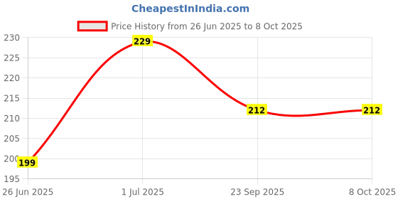 flipkart.com ofifo Mosquito Mesh Screen Installation Kit 14 Pieces Insect Net ofifo Price History Graph from 26 Jun 2025 to 7 Oct 2025