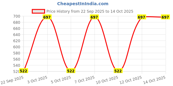 flipkart.com ofifo Non-woven Compression Pet Bandage ofifo Price History Graph from 22 Sep 2025 to 14 Oct 2025