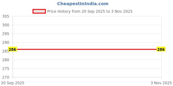 flipkart.com ofifo Printed Party Bag ofifo Price History Graph from 20 Sep 2025 to 1 Nov 2025