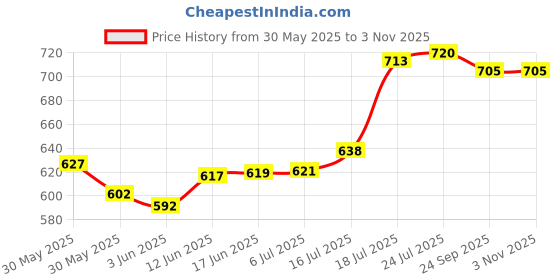 flipkart.com ofifo Sanitary Pads Dispenser for 25-30 Pads - Wall-Mounted Box Napkin Holder Polypropylene Toilet Paper Holder ofifo Price History Graph from 30 May 2025 to 2 Nov 2025