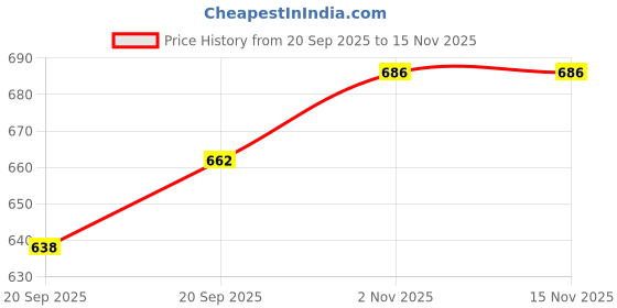 flipkart.com ofifo School Set ofifo Price History Graph from 20 Sep 2025 to 15 Nov 2025
