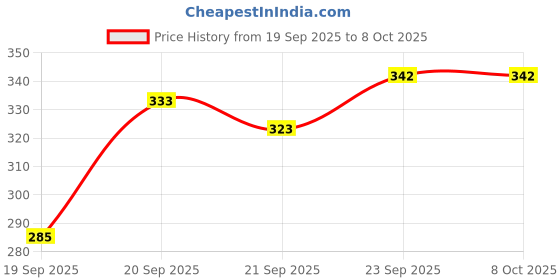 flipkart.com ofifo Silicon 100 ml Grease ofifo Price History Graph from 19 Sep 2025 to 8 Oct 2025
