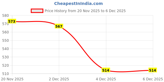 flipkart.com Ofifo Underdesk Headphone Holder 360 Degree Rotating Hanger with Cable Slot for Desk Headphone Stand Price History Graph from 20 Nov 2025 to 6 Dec 2025