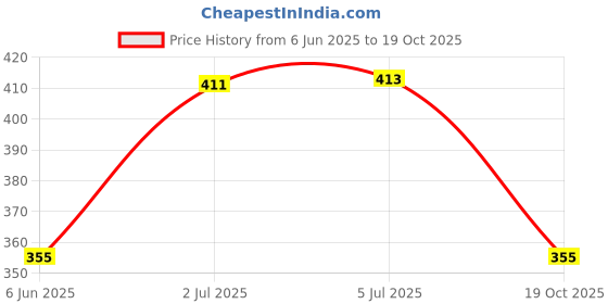 flipkart.com ofixo 200 pcs (20 Sheet Each Color i.e. 20 * 10) Copy Printing Papers A4 Sheets Square Double Sided Colored Paper DIY Craft Unruled A4 70 gsm Coloured Paper ofixo Price History Graph from 6 Jun 2025 to 19 Oct 2025