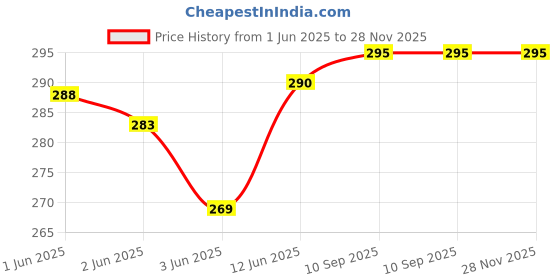 flipkart.com ofixo Designer EVA Pencil Case for Kids -Pencil Pouch Case for Kids (OFX-02) Designer Pencil Case Art EVA Pencil Boxes ofixo Price History Graph from 1 Jun 2025 to 27 Nov 2025