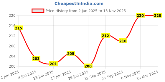 flipkart.com ofixo Men Black Aluminium Card Holder ofixo Price History Graph from 2 Jun 2025 to 12 Nov 2025