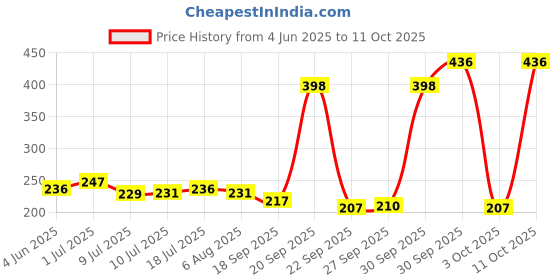 flipkart.com ofixo Set top Box Stand|WiFi Router Holder Wooden Wall Shelf ofixo Price History Graph from 4 Jun 2025 to 11 Oct 2025