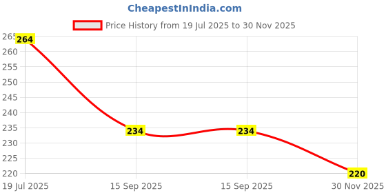 flipkart.com ofixo Setup Box Stand for Home | Wall Mount Stylish WiFi Router Holder TV Cabinet Wooden Wall Shelf ofixo Price History Graph from 19 Jul 2025 to 30 Nov 2025