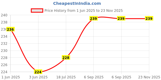 flipkart.com OFIXO SSD Case Portable Carrying for Kingston XS2000 Storage Bag (Hard|EVA|Black) Hard Disk Skin Price History Graph from 1 Jun 2025 to 23 Nov 2025