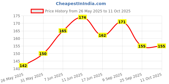 flipkart.com ofixo Sticky Notes 400 Sheets Regular, 5 Colors ofixo Price History Graph from 26 May 2025 to 11 Oct 2025