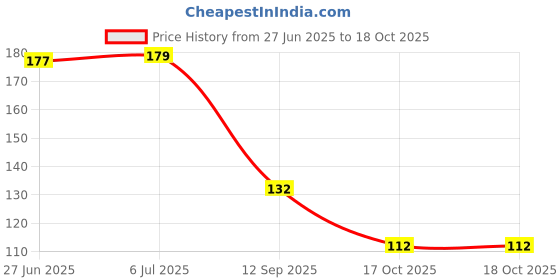 flipkart.com ofm Crystal Sculpt Round Glass Ashtray: A Fusion of Elegance and Functionality Clear Glass Ashtray ofm Price History Graph from 27 Jun 2025 to 18 Oct 2025