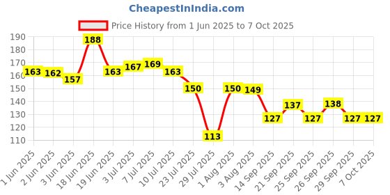 flipkart.com ofm Crystal Sculpt Square : A Fusion of Elegance and Functionality Clear Glass Ashtray ofm Price History Graph from 1 Jun 2025 to 6 Oct 2025