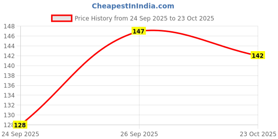 flipkart.com ofm Round Shape Clear Glass Ashtray for Cigar/Cigarette -Unique Clear Glass Ashtray ofm Price History Graph from 24 Sep 2025 to 23 Oct 2025