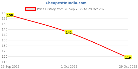 flipkart.com ofn Women Slippers ofn Price History Graph from 26 Sep 2025 to 29 Oct 2025