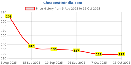 flipkart.com ofoy soap case Soap Box Holder bathroom accessories soap case for bathroom ofoy Price History Graph from 5 Aug 2025 to 15 Oct 2025