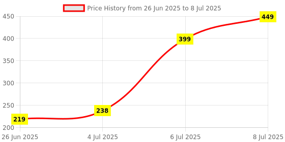 flipkart.com OfPrises 5.3 20 Meter Bluetooth Dongle for Office Desktop Computer Laptop Tablet CPU USB Adapter Price History Graph from 26 Jun 2025 to 8 Jul 2025
