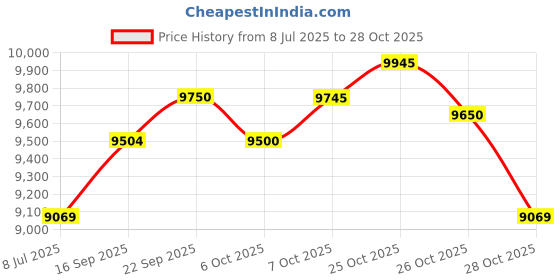 flipkart.com usha OFR 3609 FS PTC Oil Filled Room Heater usha Price History Graph from 8 Jul 2025 to 28 Oct 2025