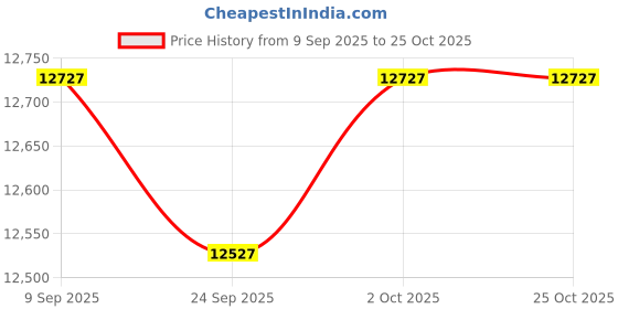 flipkart.com usha OFR 3613 FS PTC Oil Filled Room Heater usha Price History Graph from 9 Sep 2025 to 24 Oct 2025