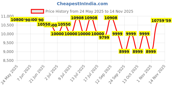 flipkart.com havells OFR 9 WAVE FIN WITH FAN BEIGE 2400 W (GHROFAEC240) Oil Filled Room Heater havells Price History Graph from 24 May 2025 to 13 Nov 2025