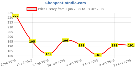 flipkart.com facilaid oft Cervical Collar with Support Soft Neck Support Neck Support Belt (Beige) Neck Support facilaid Price History Graph from 2 Jun 2025 to 12 Oct 2025