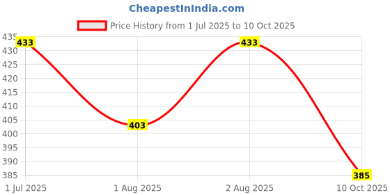 flipkart.com often look Men Cargos often look Price History Graph from 1 Jul 2025 to 10 Oct 2025