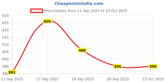flipkart.com often look Men Cargos often look Price History Graph from 11 Sep 2025 to 15 Oct 2025