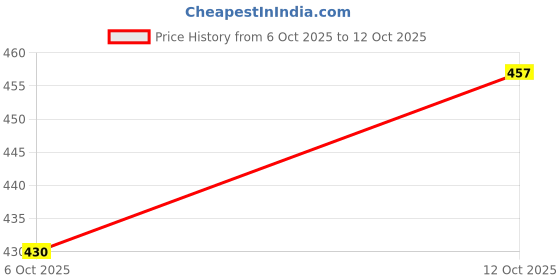 flipkart.com often look Men Cargos often look Price History Graph from 6 Oct 2025 to 12 Oct 2025