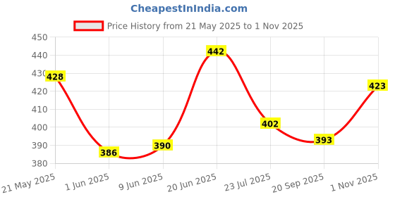 flipkart.com often look Men Loose Fit Mid Rise Black Jeans often look Price History Graph from 21 May 2025 to 1 Nov 2025