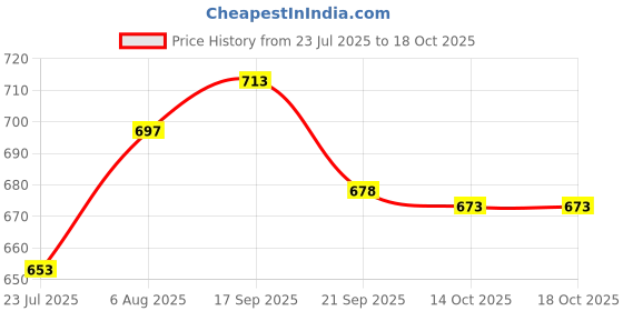 flipkart.com sneaklab Og-01_Black Walking,Trekking,Comfort,Outdoor,Trendy,Lightweight Loafers For Men sneaklab Price History Graph from 23 Jul 2025 to 18 Oct 2025