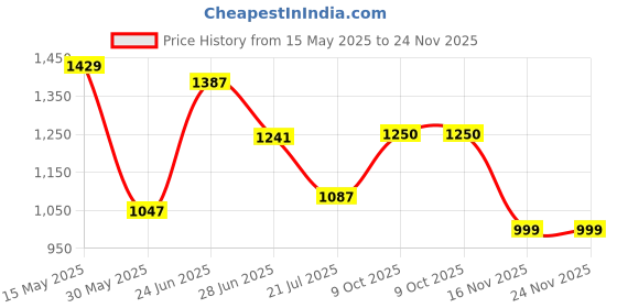 flipkart.com campus OG-02 Sneakers For Men campus Price History Graph from 15 May 2025 to 24 Nov 2025
