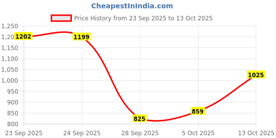 flipkart.com campus OG-02 Sneakers For Men campus Price History Graph from 23 Sep 2025 to 13 Oct 2025