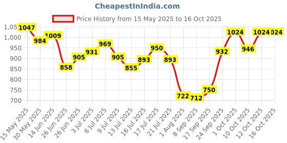 flipkart.com campus OG-03 Sneakers For Men campus Price History Graph from 15 May 2025 to 16 Oct 2025