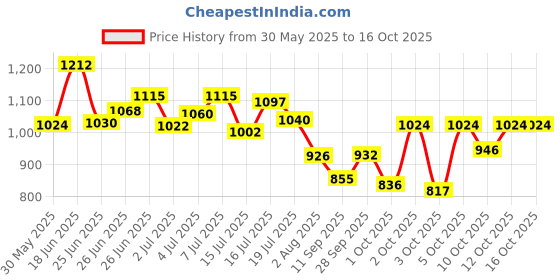 flipkart.com campus OG-03 Sneakers For Men campus Price History Graph from 30 May 2025 to 16 Oct 2025