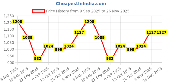 flipkart.com campus OG-03 Sneakers For Men campus Price History Graph from 9 Sep 2025 to 25 Nov 2025