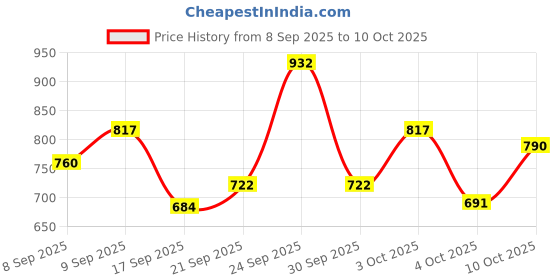 flipkart.com campus OG-03 Sneakers For Men campus Price History Graph from 8 Sep 2025 to 10 Oct 2025