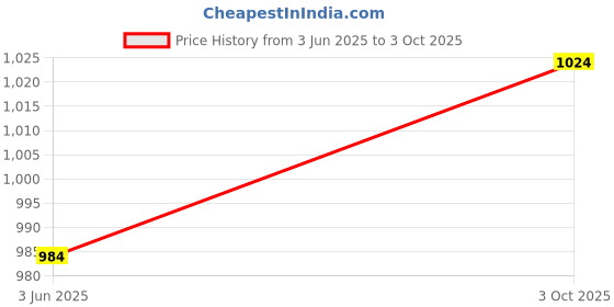 flipkart.com campus OG-03 Sneakers For Men campus Price History Graph from 3 Jun 2025 to 3 Oct 2025