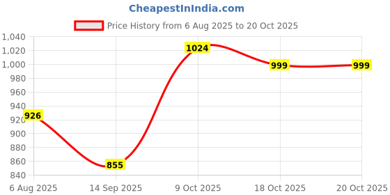 flipkart.com campus OG-03 Sneakers For Men campus Price History Graph from 6 Aug 2025 to 19 Oct 2025