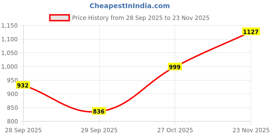 flipkart.com campus OG-03 Sneakers For Men campus Price History Graph from 28 Sep 2025 to 23 Nov 2025